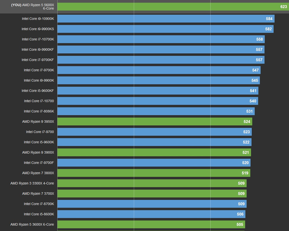 AMD Ryzen 7 5800X 8-Core Zen 3 CPU Pummels Core i9-10900K In Fresh