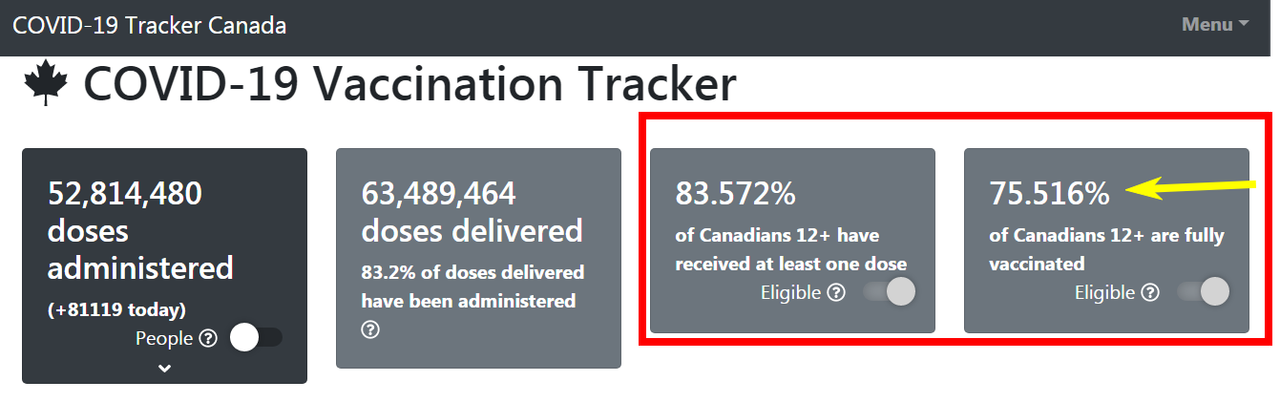 83.572% of Canadians 12+ have received at least one dose - Foro USA y Canada