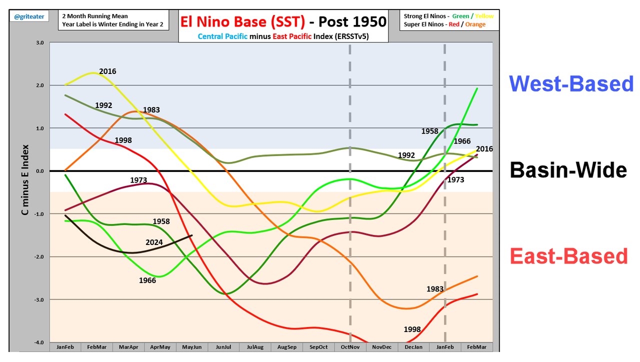 11-Nino-Strong-Post-1950-Chart.png