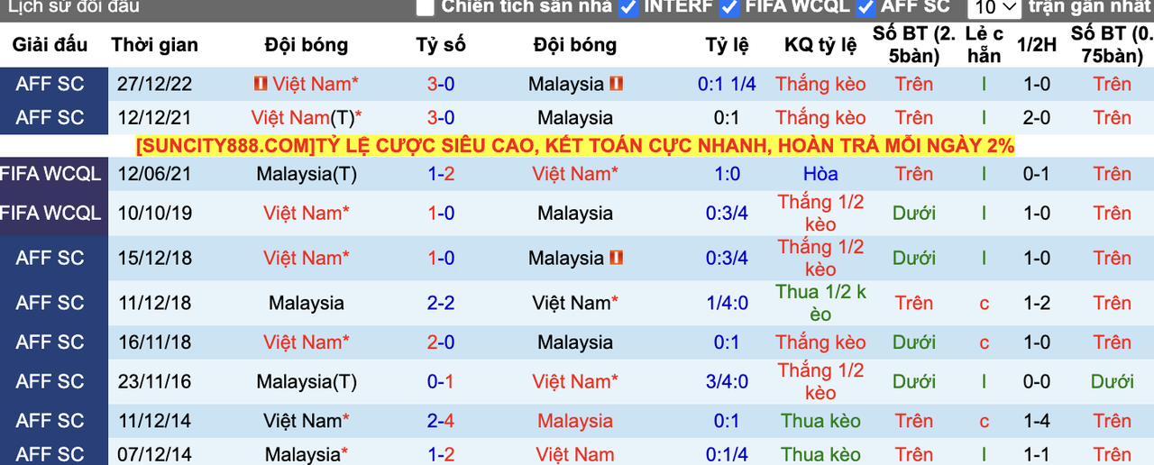 Thành tích đối đầu Malaysia vs Việt Nam