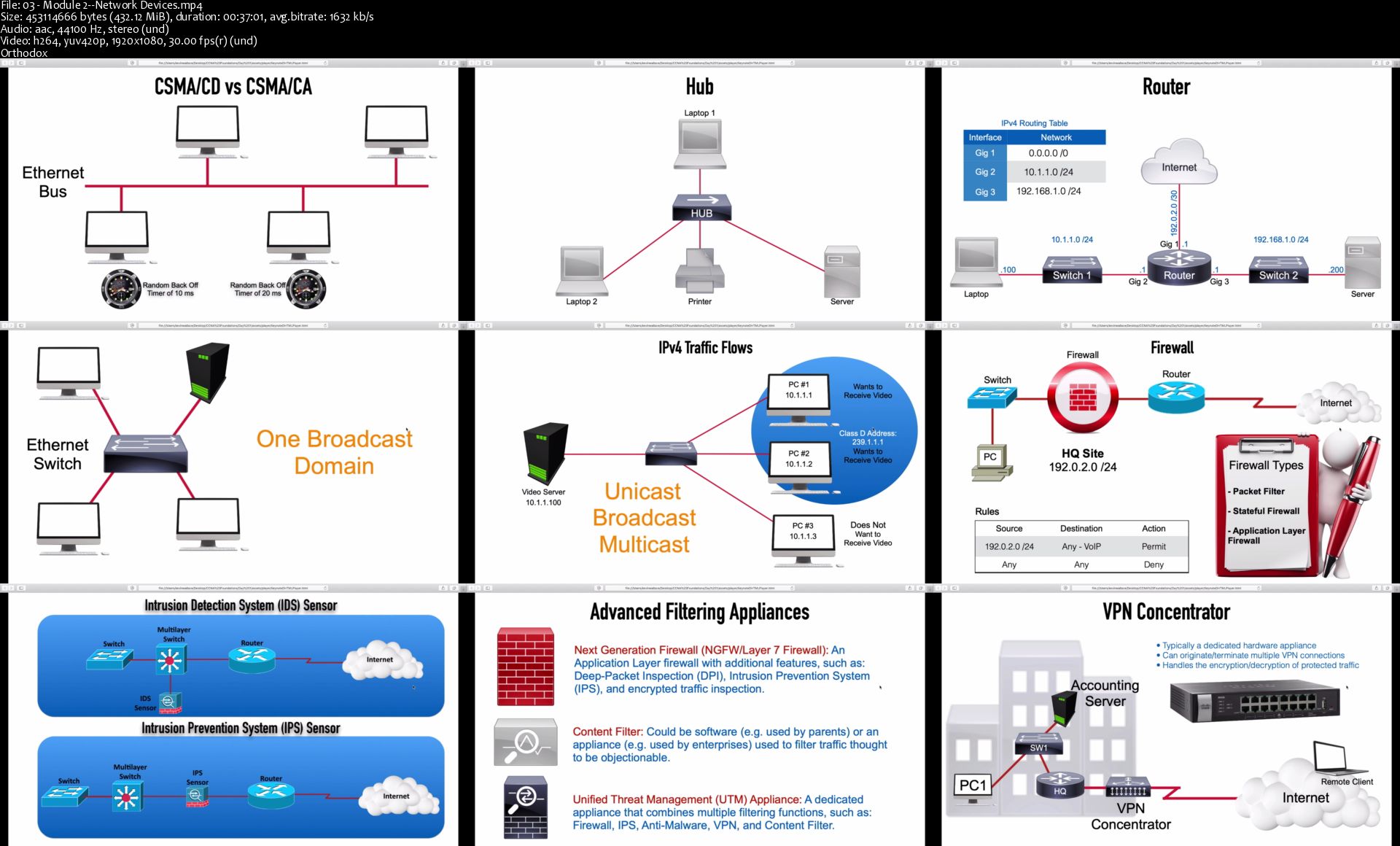 CCNA 200 301 Foundations: A Pre CCNA Review of Networking Fundamentals