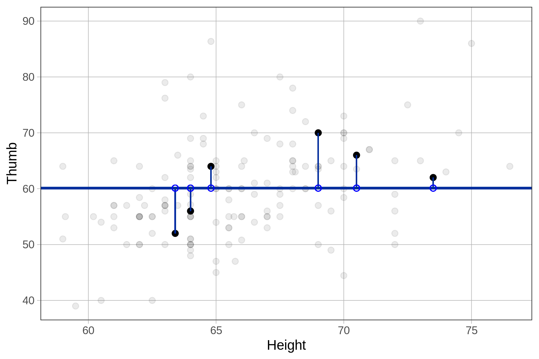 Scatterplot of Thumb predicted by Height from the Fingers data frame, with the empty model overlaid as a horizontal line. A few data points above and below the model are highlighted and connected to the model by vertical lines.