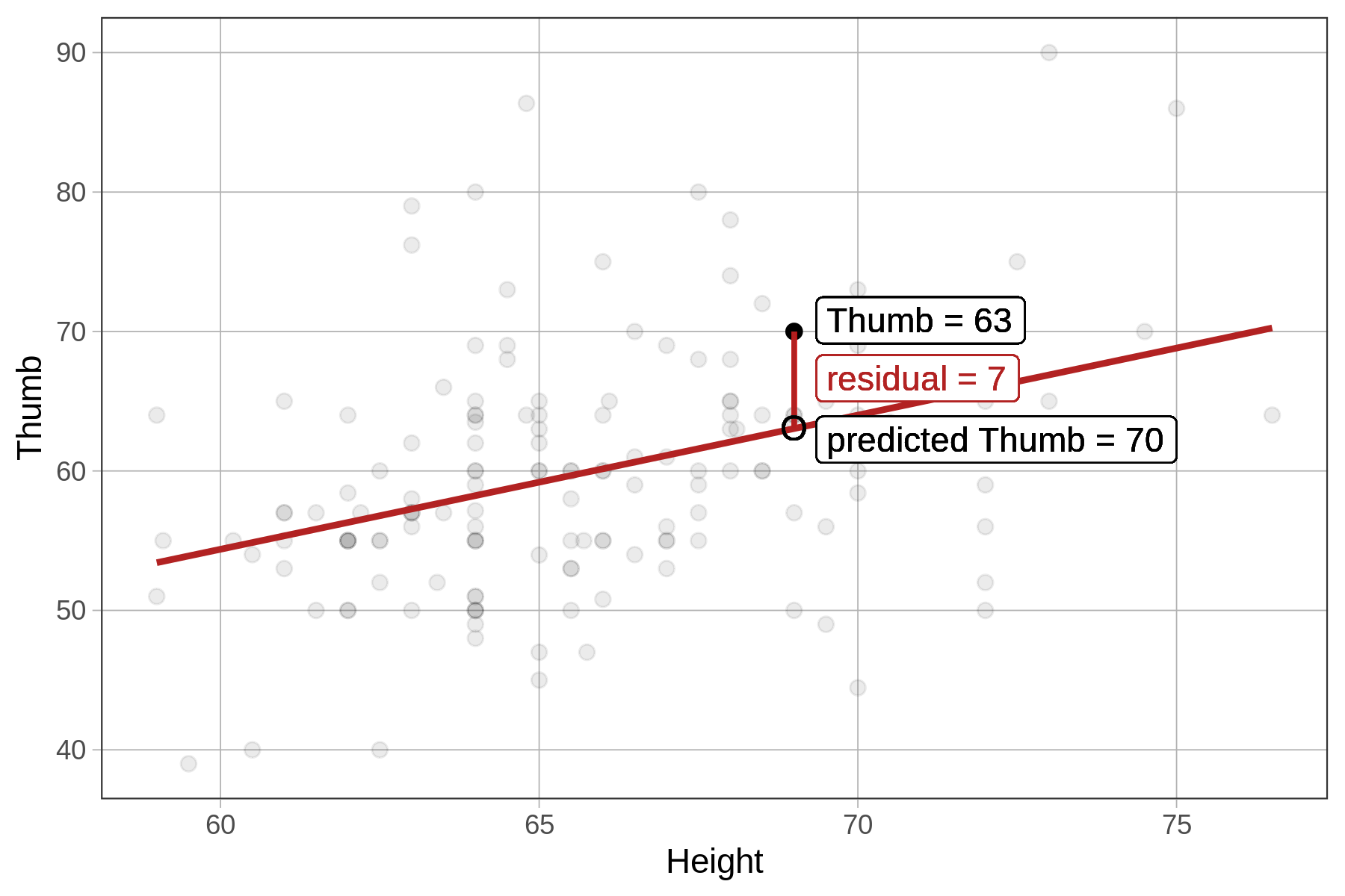 A scatterplot of the distribution of Thumb by Height overlaid with the regression line in red. A single residual is drawn above the regression line as a vertical line from the data point to the model. The data point is labeled as: Thumb equals 63. The vertical line is labeled as: residual equals 7. The point along the regression line is labeled as: predicted Thumb equals 70.