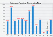 [Image: Kokanee-Flaming-Gorge-stocking.jpg]