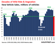 US-auto-sales-1977-2020-annual