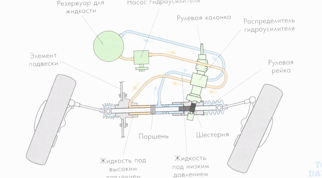 как прокачать гидроусилитель руля