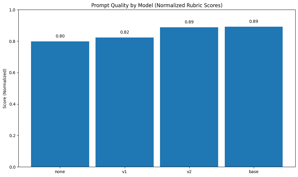 Response evaluation chart comparing prompt models