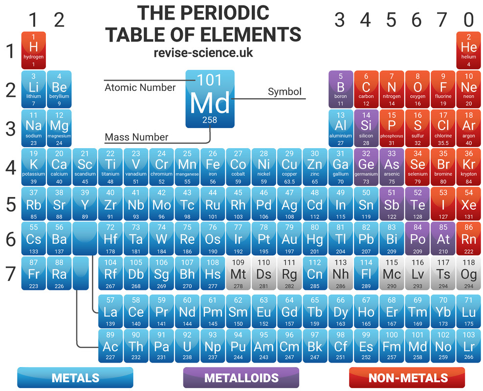 The Periodic Table Edexcel T1 Revisechemistry Uk