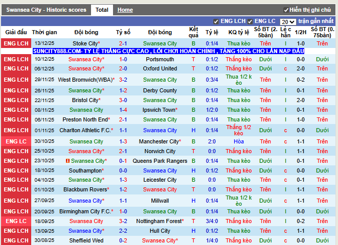 Phong độ gần đây Swansea City