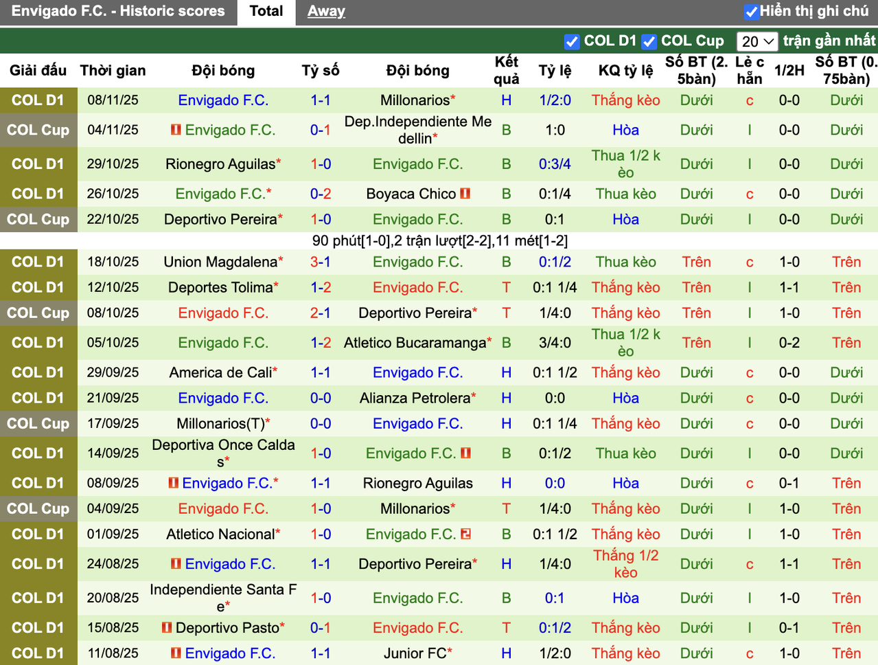 Phong độ Envigado