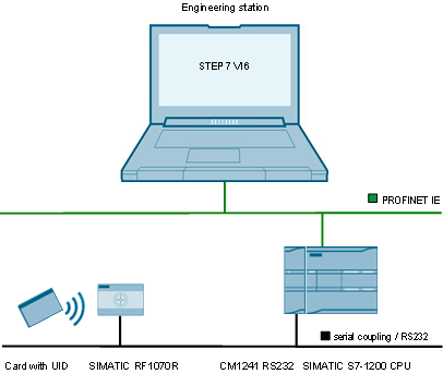 SIMATIC RF1070R via serial communication modules SIMATIC RF1070R via serial communication modules