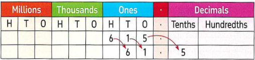 Place value chart showing 615 divided by 10