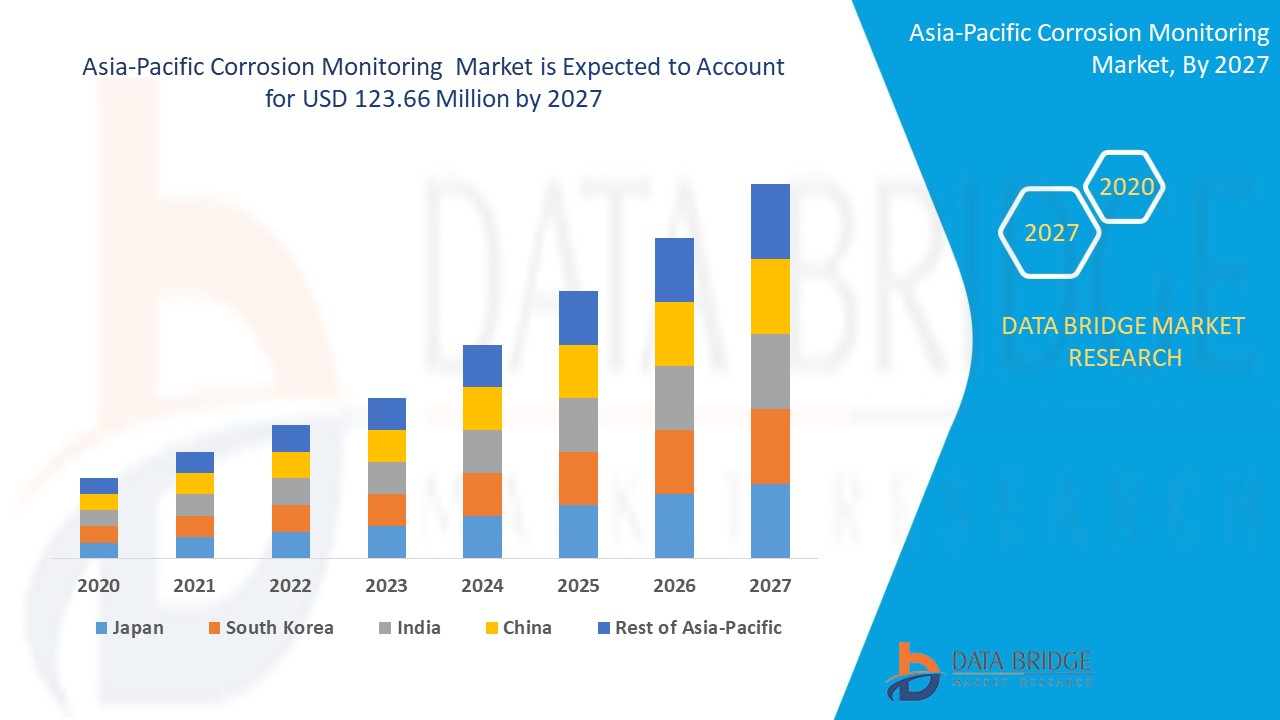 Asia-Pacific Corrosion Monitoring Market