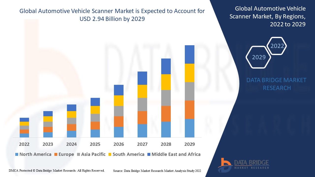 Global Automotive Vehicle Scanner Market