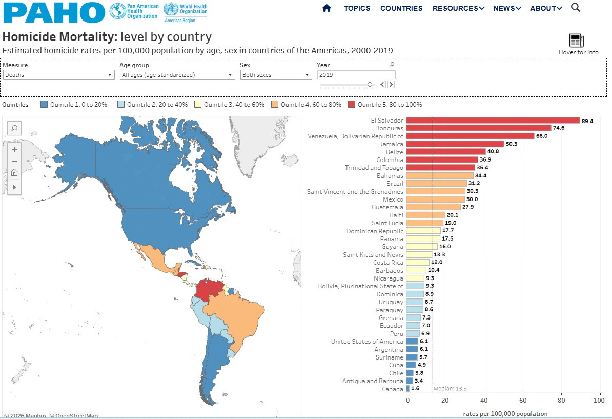 Homicide In Americas