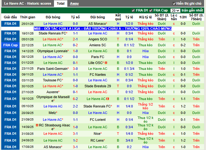 Phong độ gần đây Le Havre AC