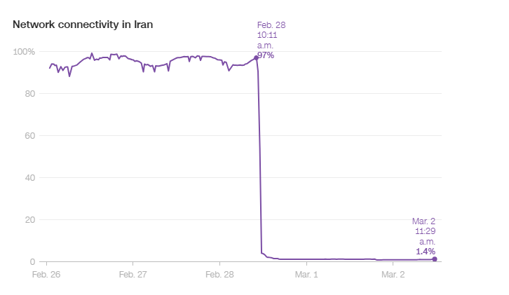 El acceso a internet se ha visto interrumpido en todo Irán. El do - Seguridad y Situación Política en Irán