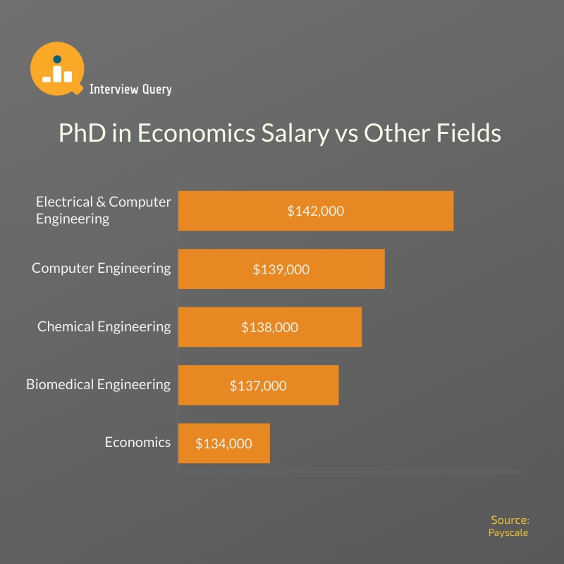 Phd in Economics Salary vs Other Fields