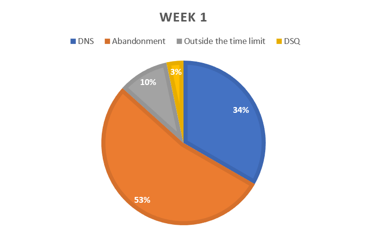 Pie chart of types of withdrawal in the 2023 TDFF. Blue is did not start the stage withdrawals, at 34%, orange is mid-stage abandonments at 53%, then 10% are outside the time limit (OTL). The one disqualification, in yellow, is 3% of the total withdrawals.