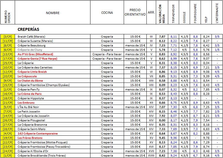 Restaurantes en PARÍS - Creperías, Restaurante-Francia (1)