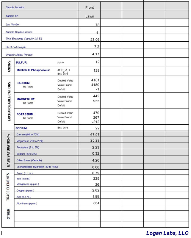 Soil test