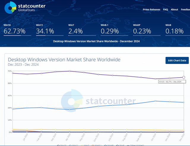 Windows market share 12.2024