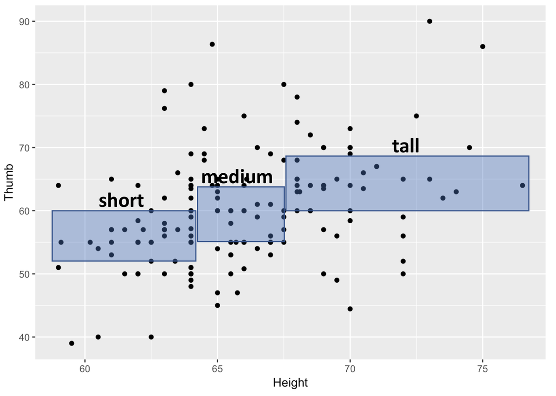 A scatterplot of the distribution of Thumb by Height in Fingers overlaid with boxes at three different intervals along the distribution of Height indicating the variation of Height in each category.