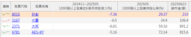 【籌碼K線6月登入禮】大戶持股創低清單(三)