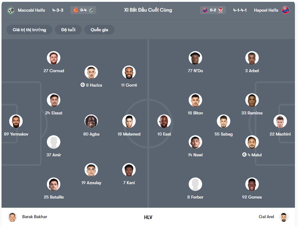 doi hinh Maccabi Haifa vs Hapoel Haifa