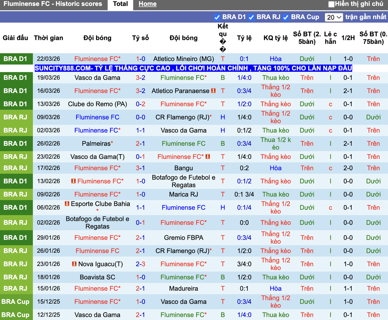 Phong độ Fluminense