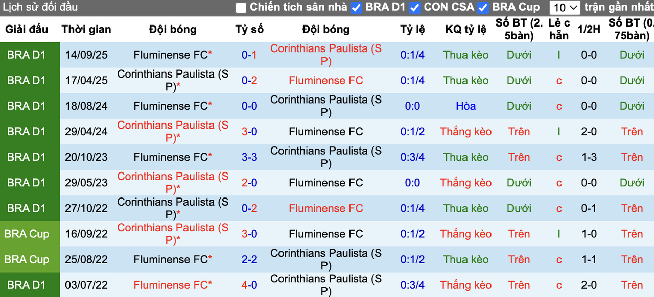 Thành tích đối đầu Fluminense vs Corinthians