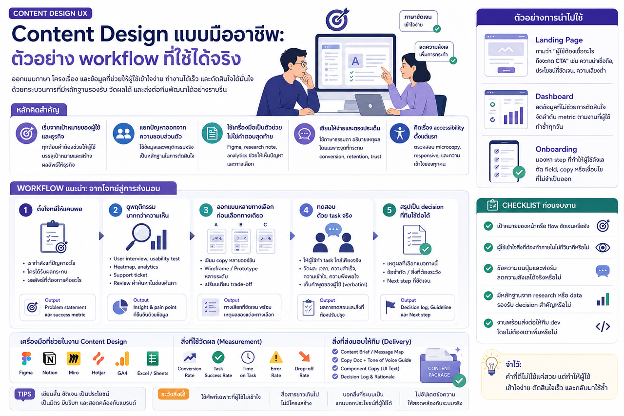 Content Design แบบมืออาชีพ: ตัวอย่าง workflow ที่ใช้ได้จริง
