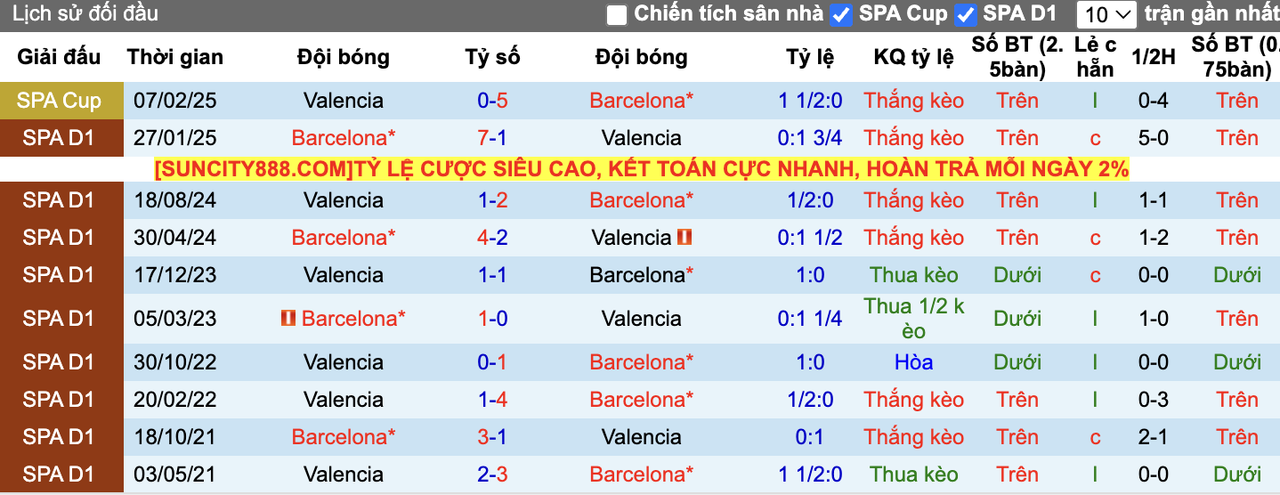 Thành tích đối đầu Barcelona vs Valencia