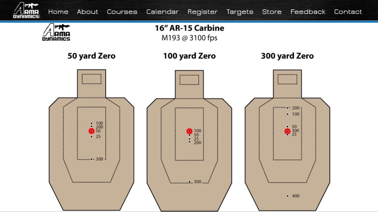 With Concern About Urban Armed Disorder What Sighting Range Should I Use For My 2 Rifles Topic
