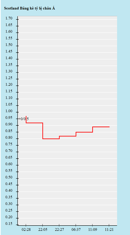 Biến động kèo châu Á