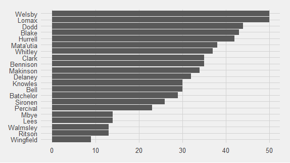 Bar chart. Welsby and Lomax have been present for all of the point-conceding moments. In this view they are followed by Dodd, Blake and Hurrell.