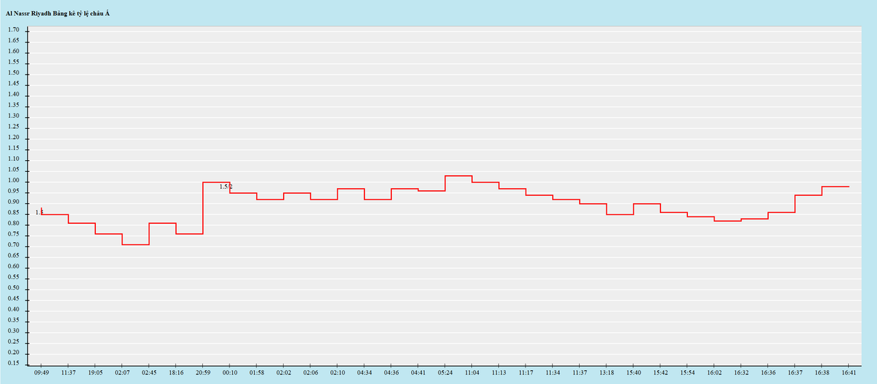 Biến động kèo châu Á