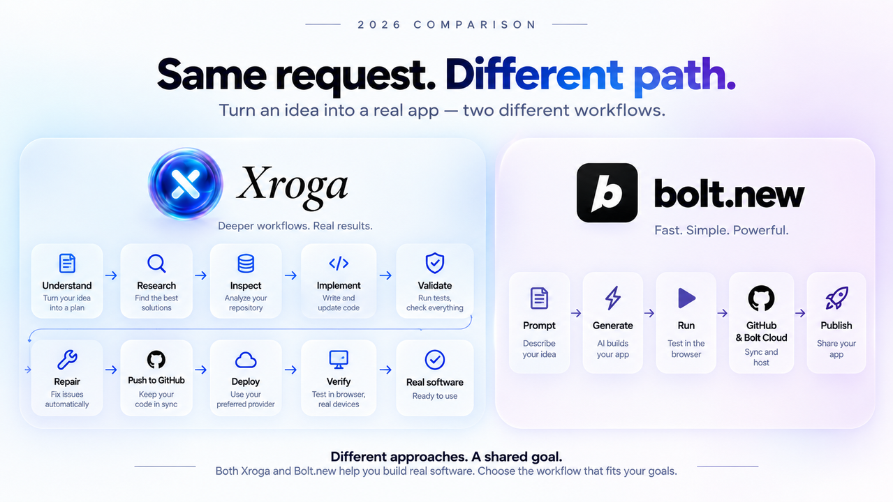 Xroga and Bolt.new workflow comparison showing the same software request moving through different product paths