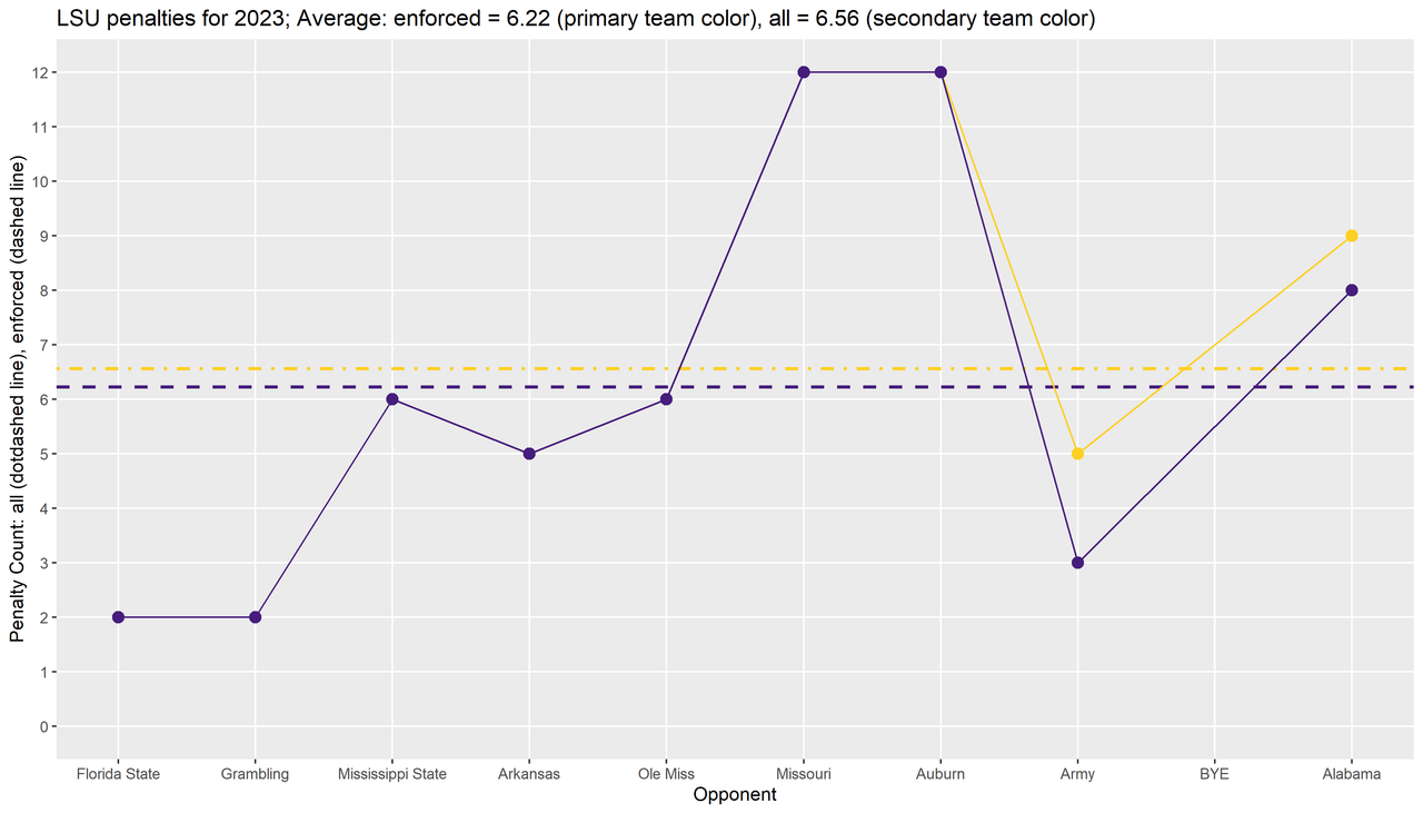 LSU_2023_regular_wk10-p03-penalties_line_season