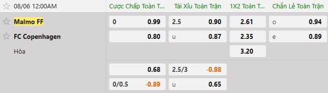 Soi kèo tài xỉu cả trận Malmo vs FC Copenhagen