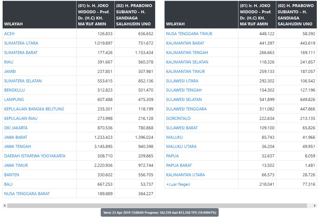 Hasil real count KPU Pilpres 2019 per 23 April 2019 Pukul 13.00 WIB