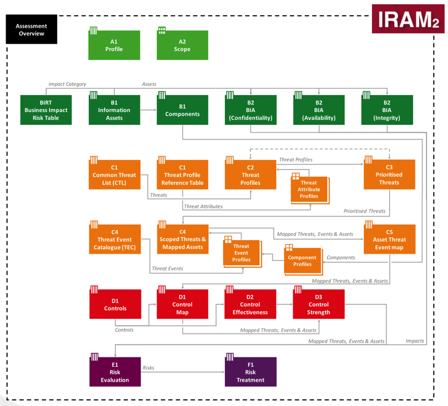 isf information risk assessment methodology 2 (iram2)