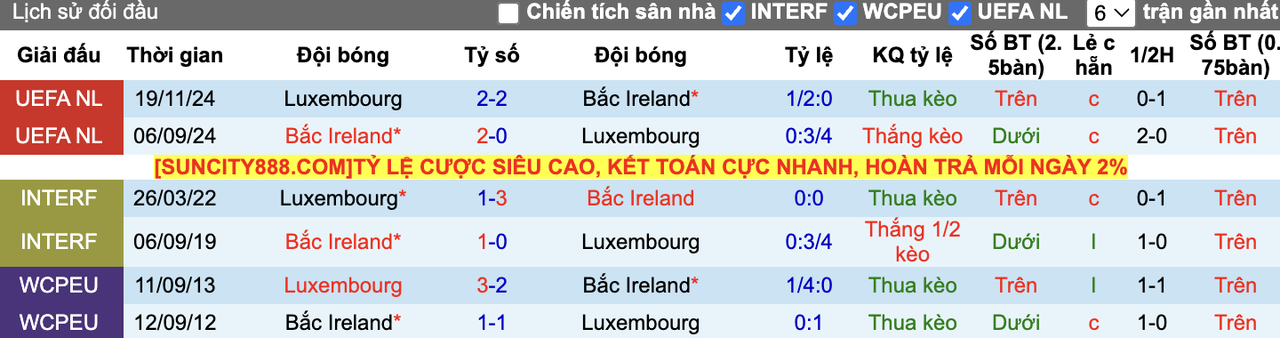 Thành tích đối đầu Luxembourg vs Bắc Ireland