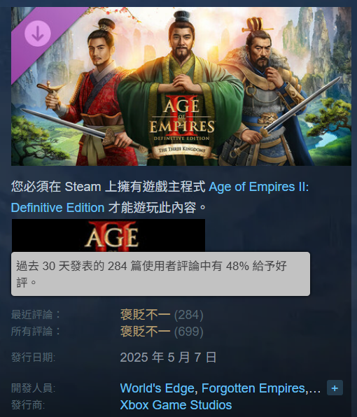圖 世紀帝國2 DE:三國 DLC 30天內評價 49%