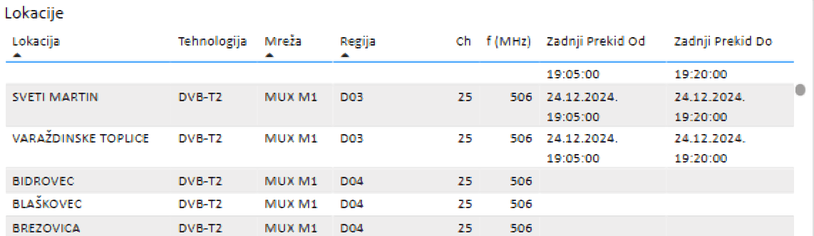 OIV prekidi