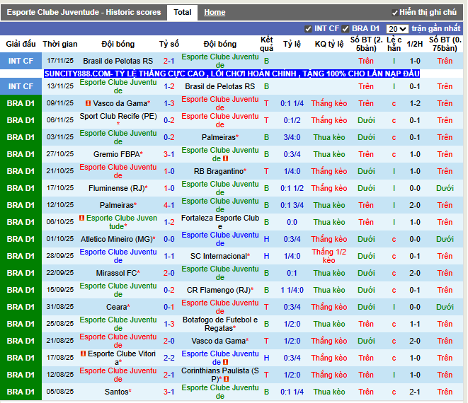Phong độ gần đây Esporte Clube Juventude