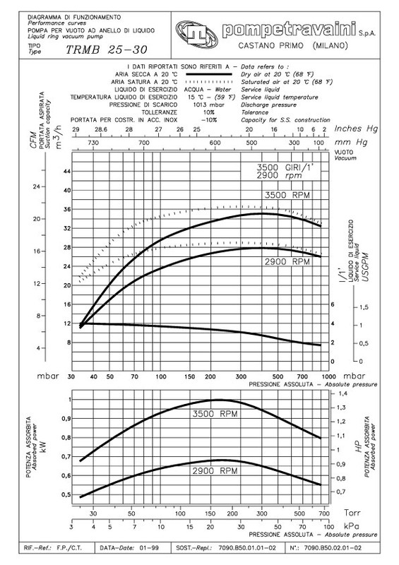 Curva 60Hz TRS 32