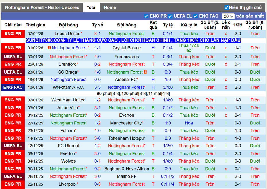 Phong độ gần Nottingham Forest