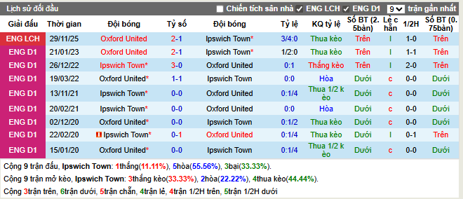 Thành tích đối đầu Ipswich vs Oxford