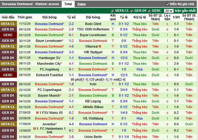 Phong độ gần đây Dortmund